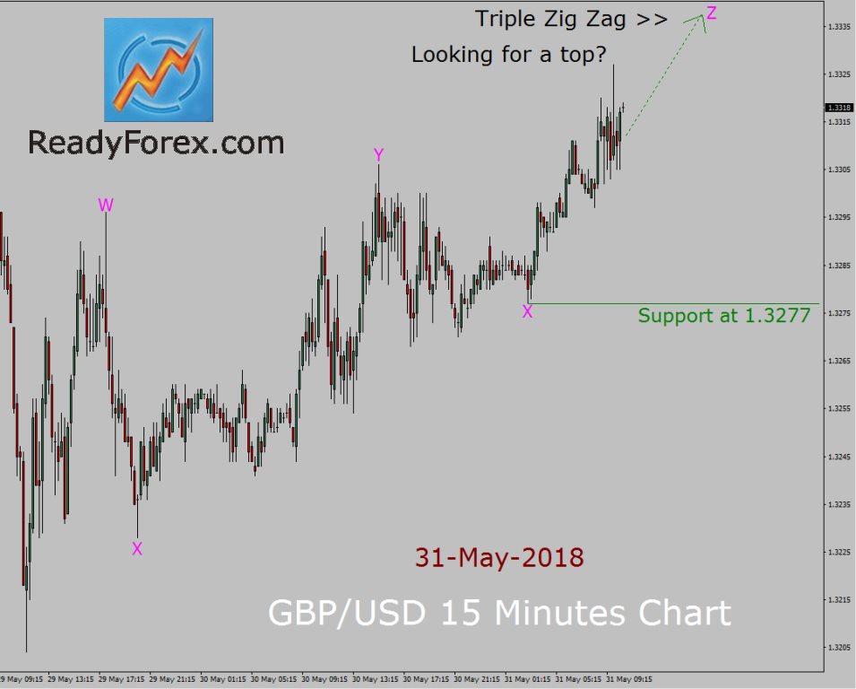 GBP/USD Elliott Wave Forecast For Thursday, May 31