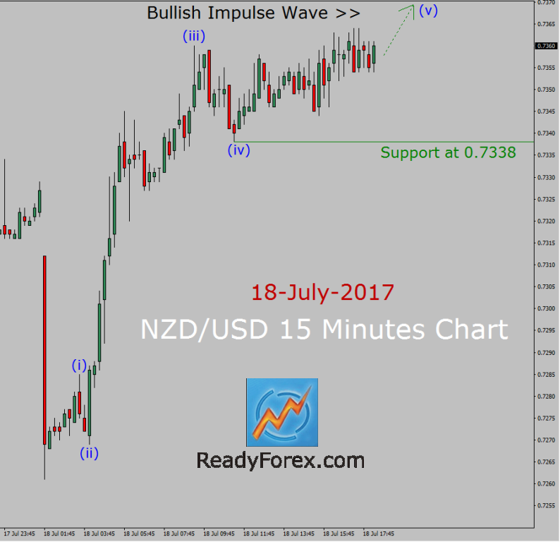 Elliott Wave Forecast NZD/USD by ReadyForex.com