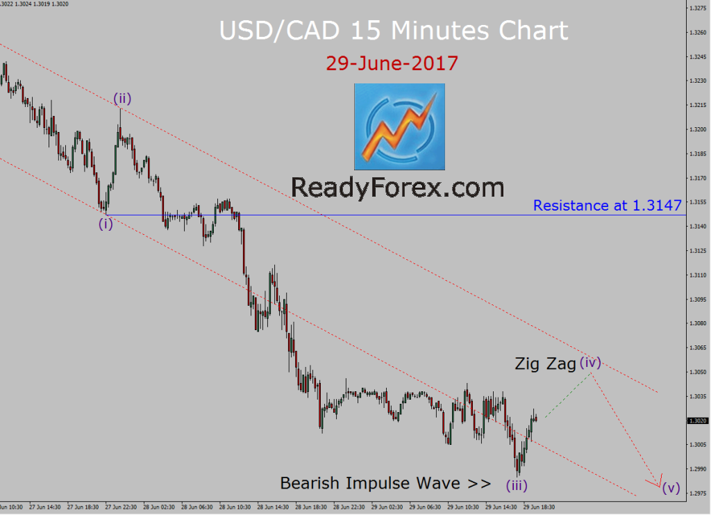 USD/CAD Elliott wave analysis by ReadyForex.com