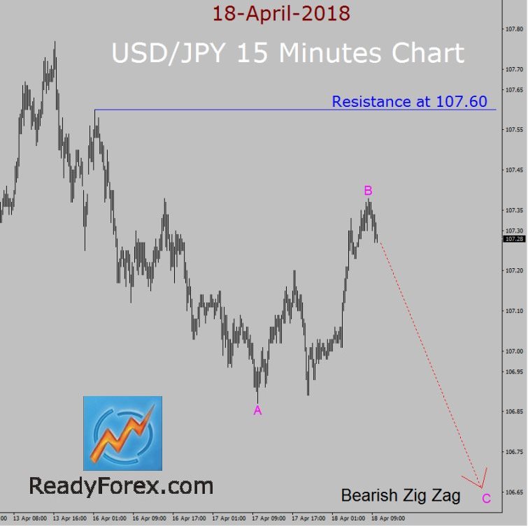 USD/JPY Elliott Wave Forecast by ReadyForex.com