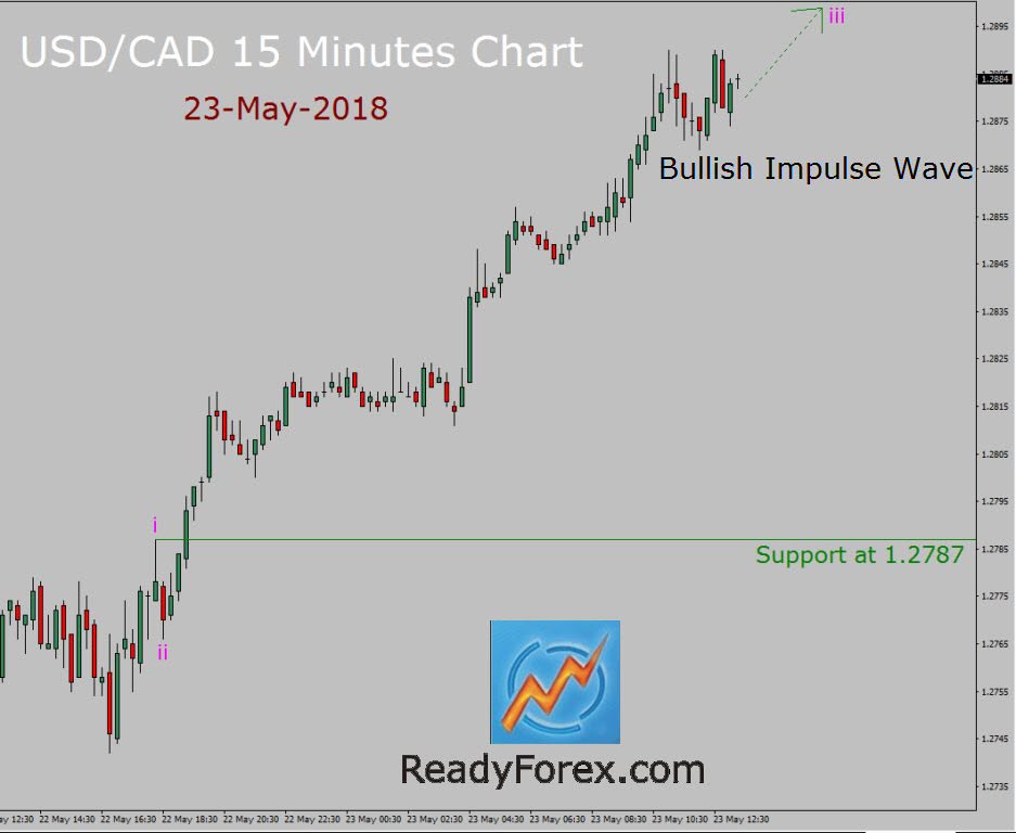 USD/CAD Elliott Wave Forecast - Wednesday, 23 May