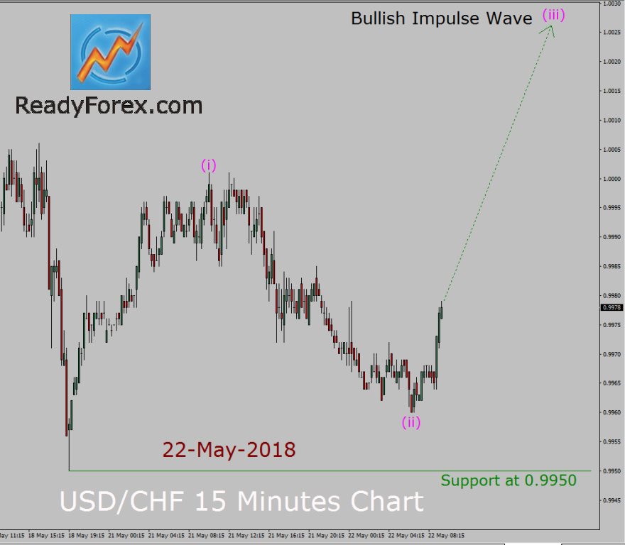 USD/CHF Elliott Wave Forecast by ReadyForex.com