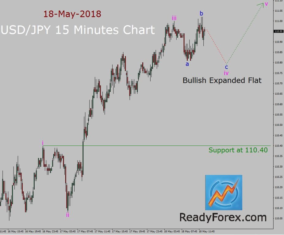 USD/JPY Elliott Wave Forecast by ReadyForex.com