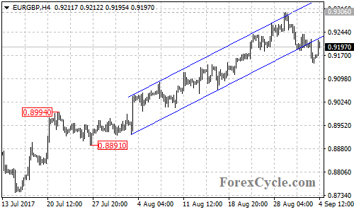 EURGBP 4-hour chart
