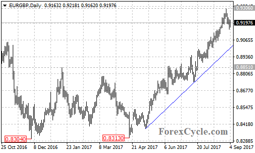 EURGBP daily chart