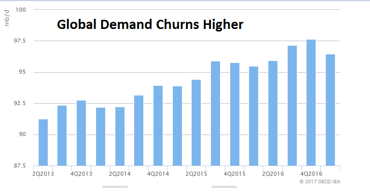 Oil Demand