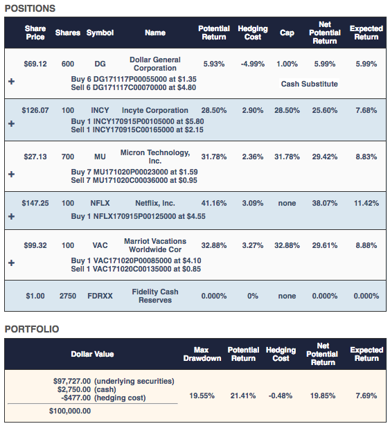 Original Hedged Portfolio