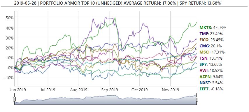 Portfolio Top Names From 5/28. 