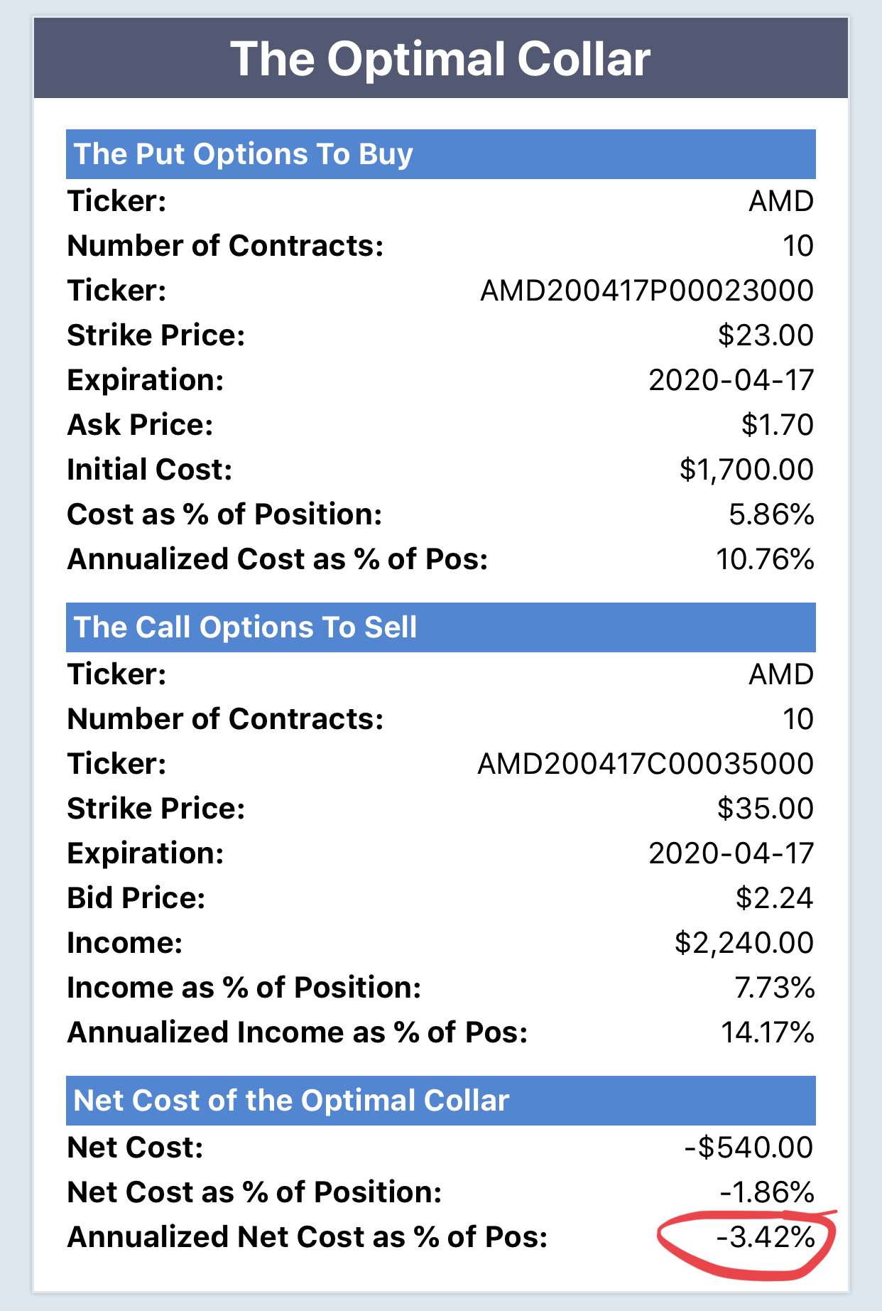 Optimal Collar Hedge On AMD via the Portfolio Armor iPhone app.