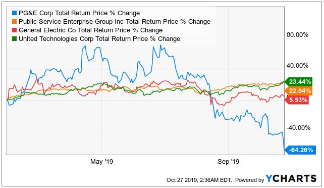 Performance of PEG, PCG, GE, and UTX since January 29, 2019