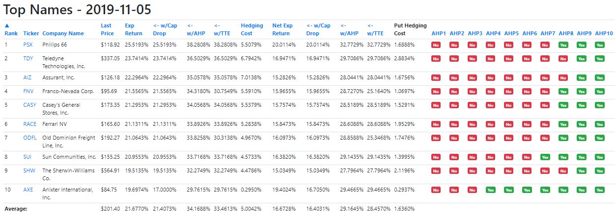 Portfolio Armor's Top Names as of 11/5/2019