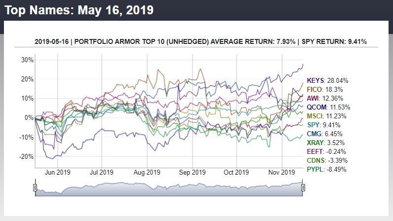 6-Month Performance of Portfolio Armor's Top 10 Names from May 16th.