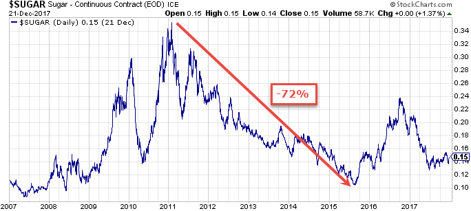 Sugar Market- A Sweet Opportunity