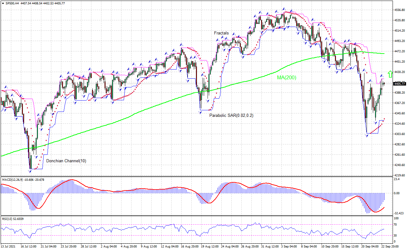 S&P 500 Index Chart Analysis