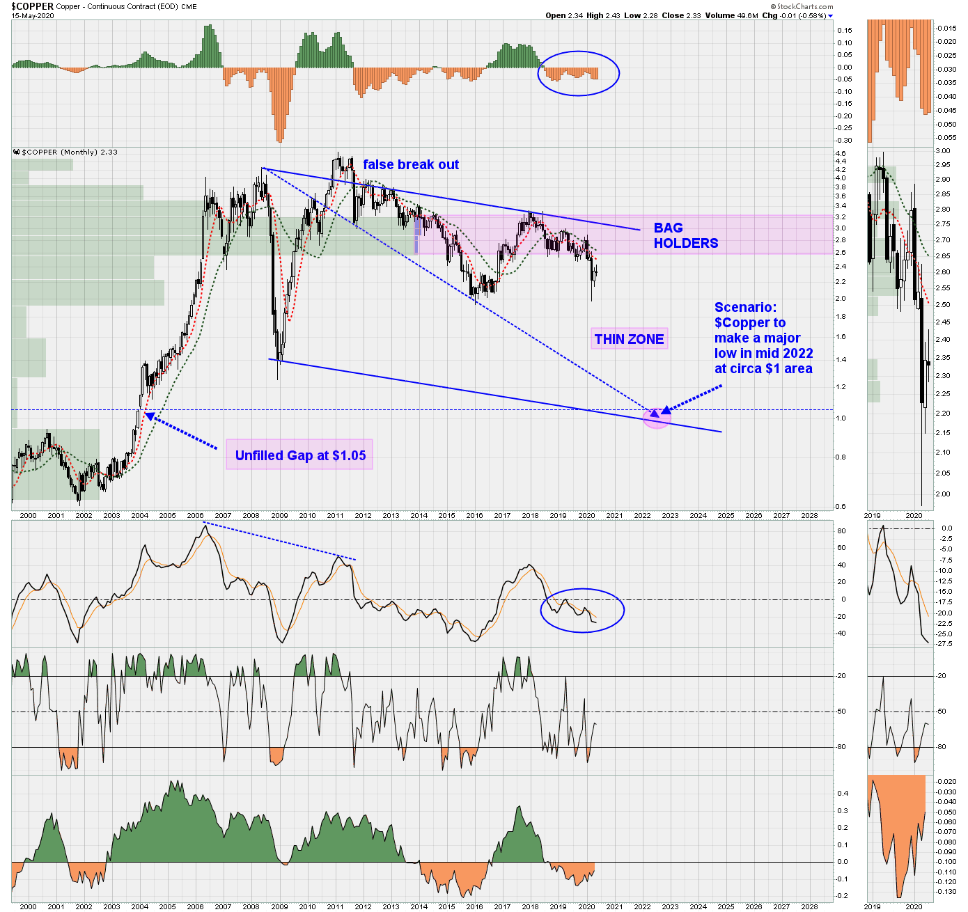 Copper Signals A Second Great Depression Ahead