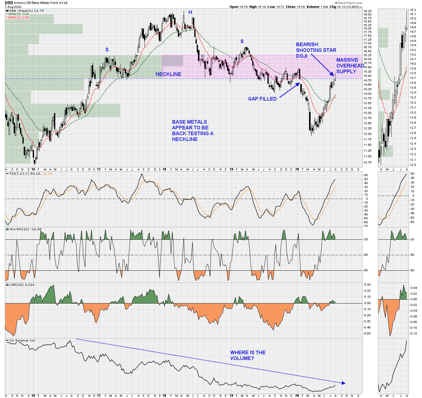Base Metals - Bear Market Rally?