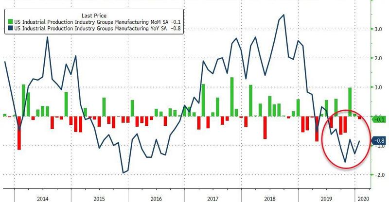 U.S. Industrial Production