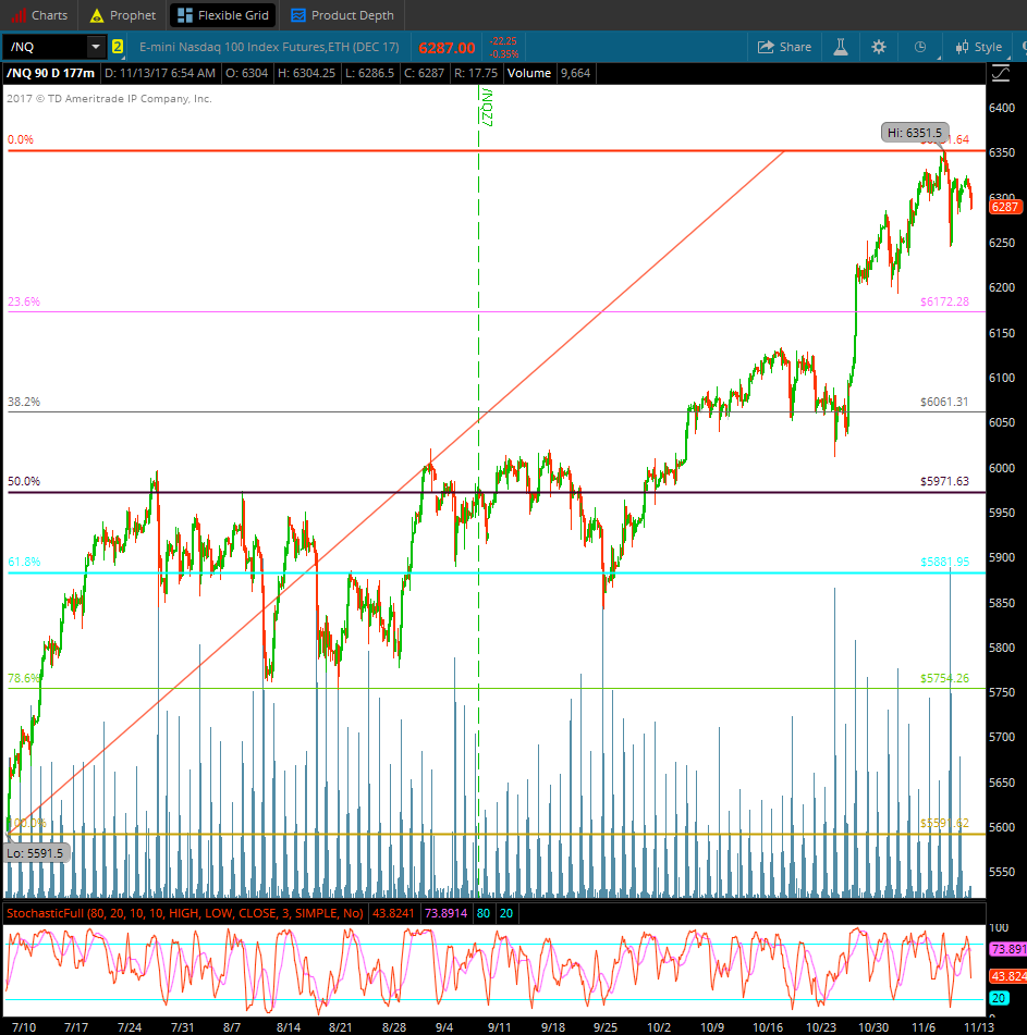 Weekly Analysis Of The Nasdaq 100 Futures