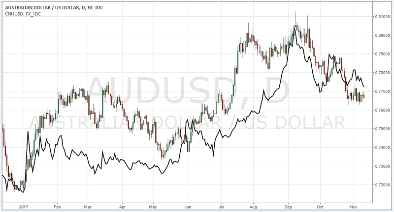 AUD CNH