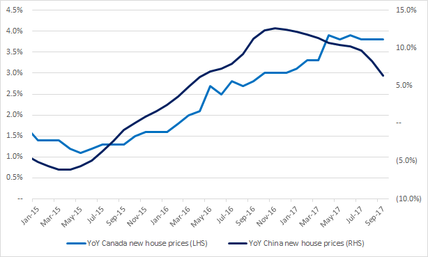 China Canada real estate