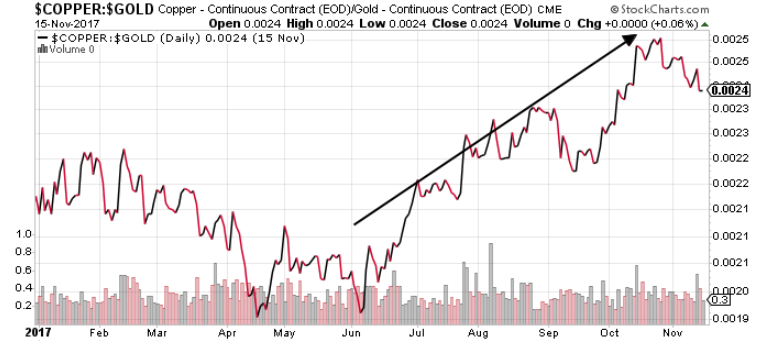 Copper gold ratio