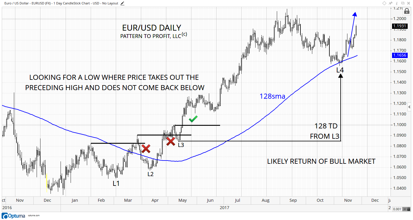 EURUSD Daily