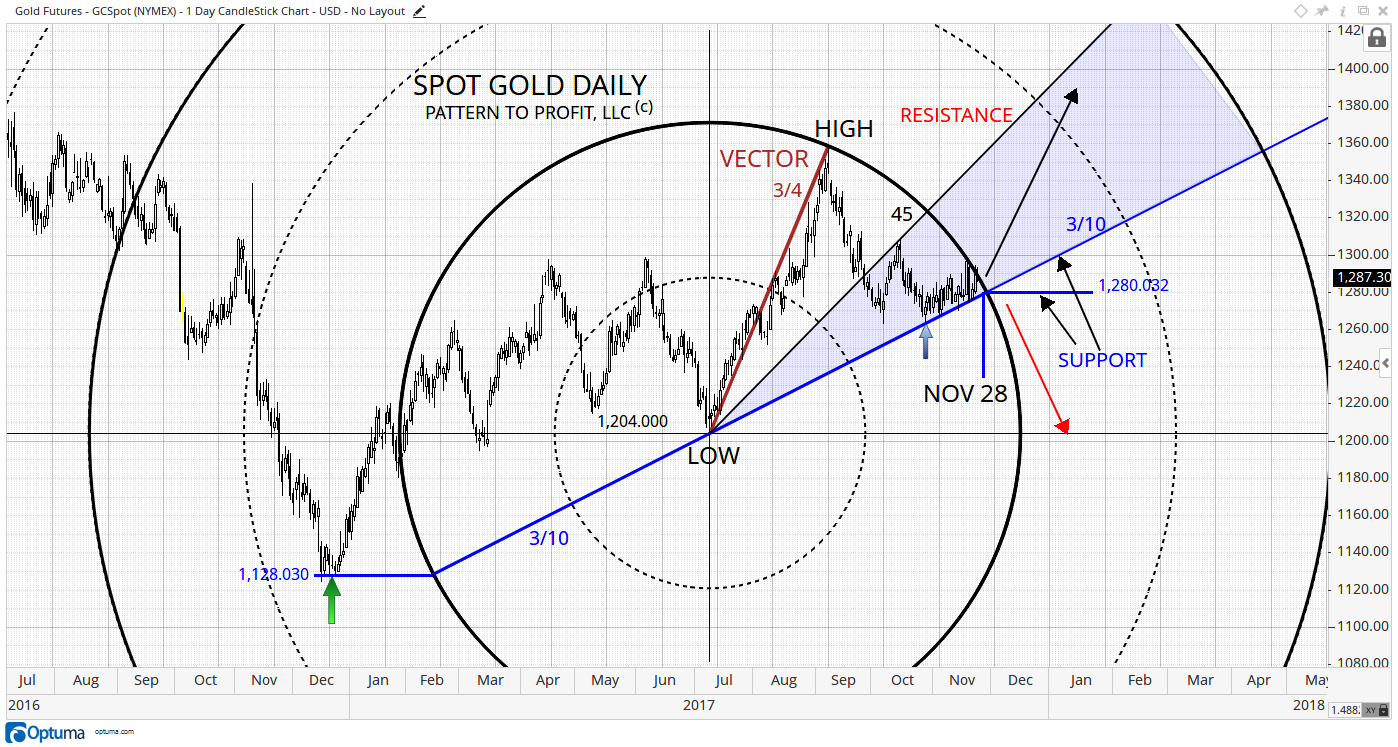 Gold Daily