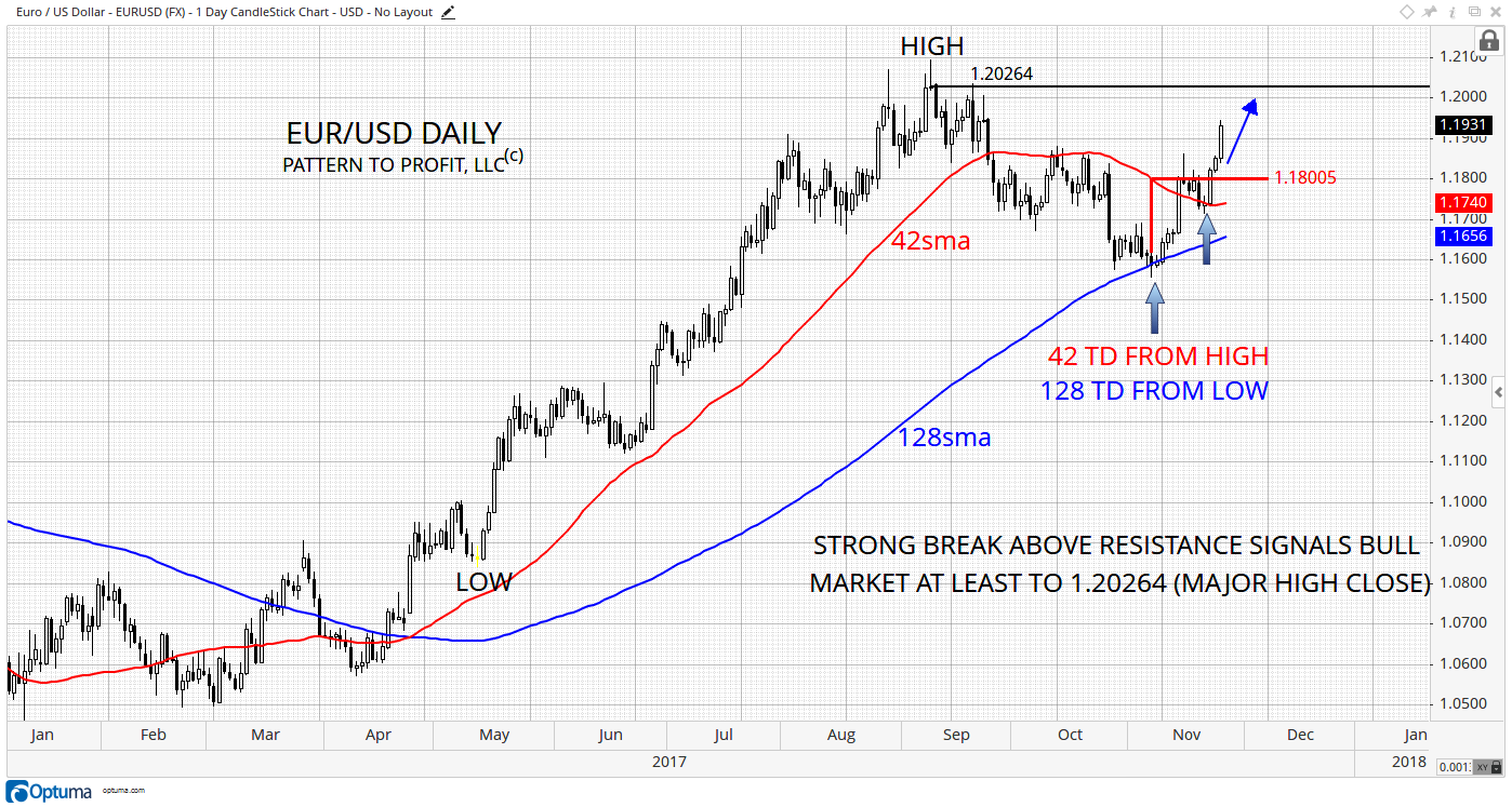 EURUSD Daily
