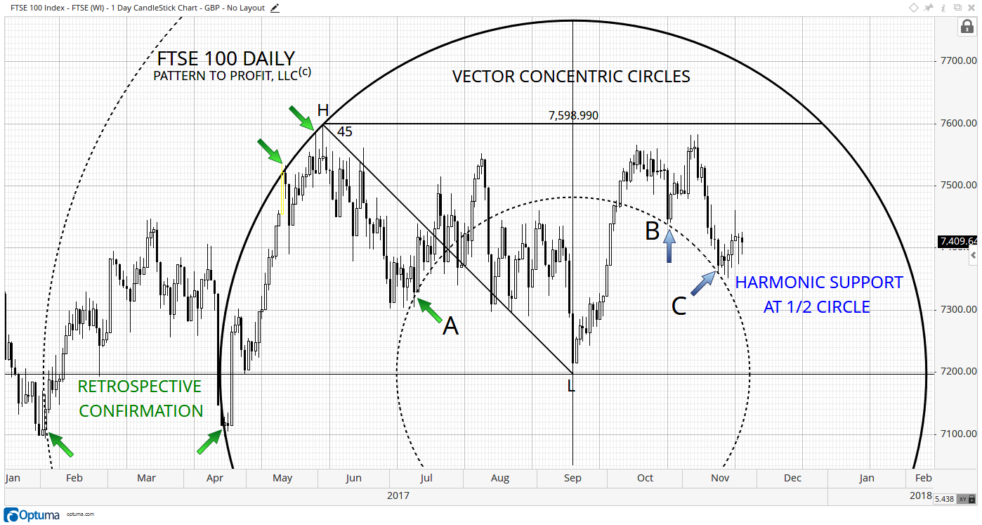 FTSE Daily