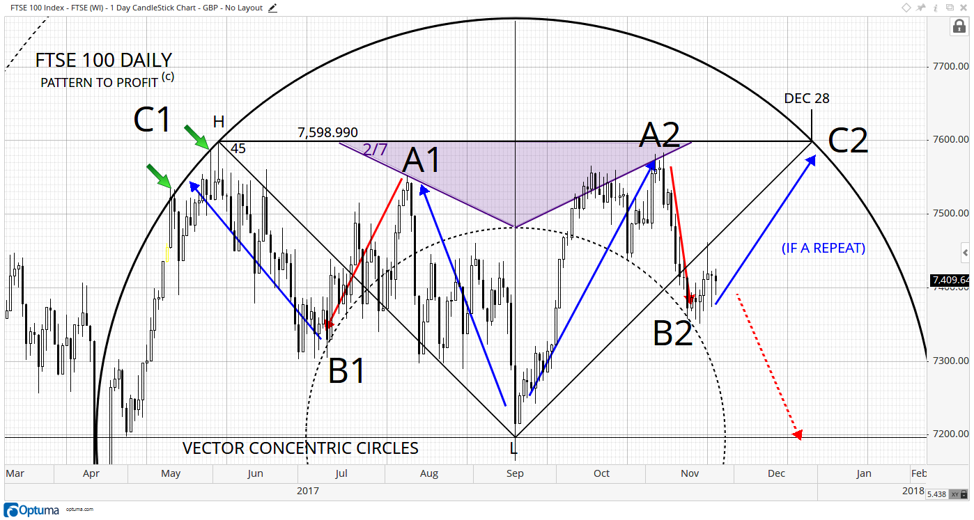 FTSE Daily