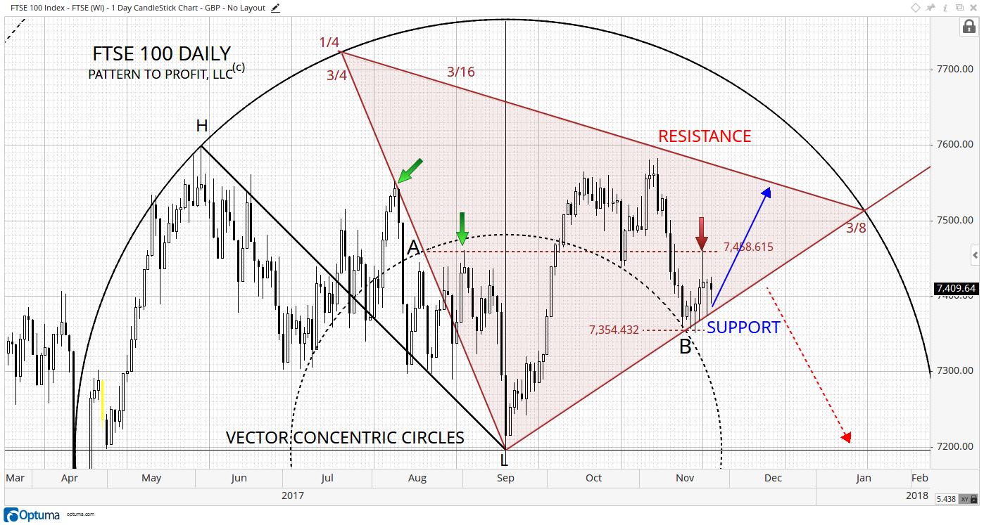 FTSE Daily