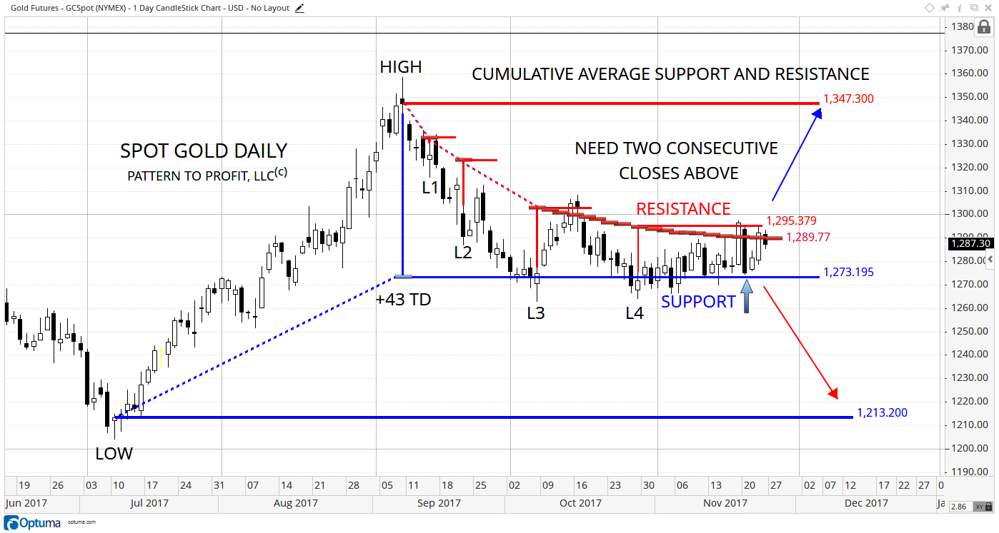 Gold Daily
