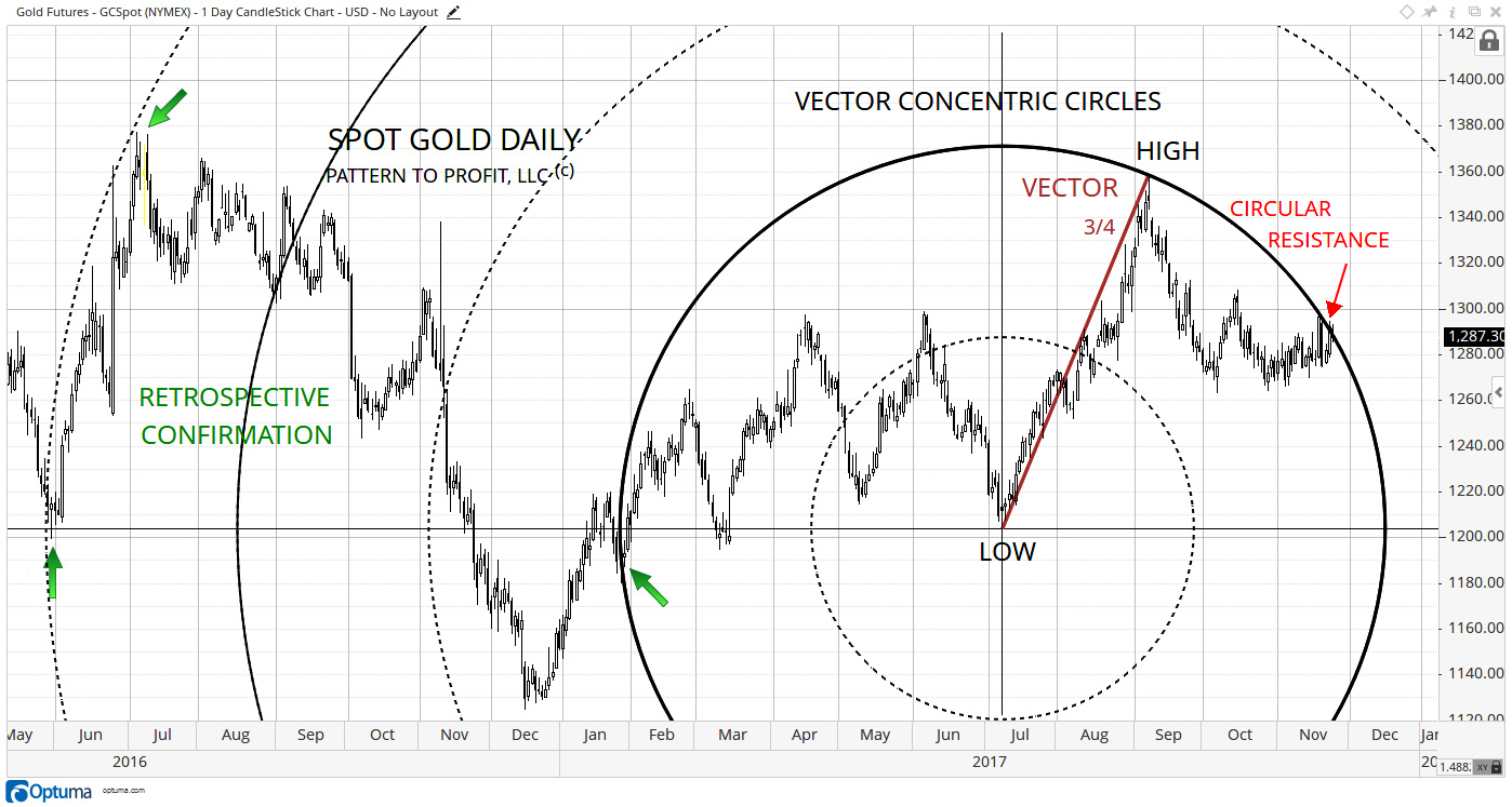 Gold Daily