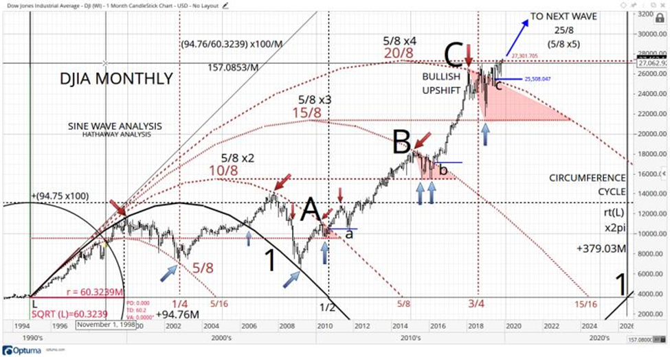 Major Breakout In The Dow Points To A Bull Market Into Next Year’s Election Window.