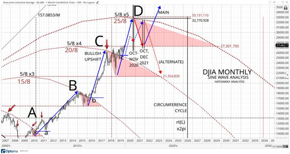 DJIA Mthly Sine Wave Analysis