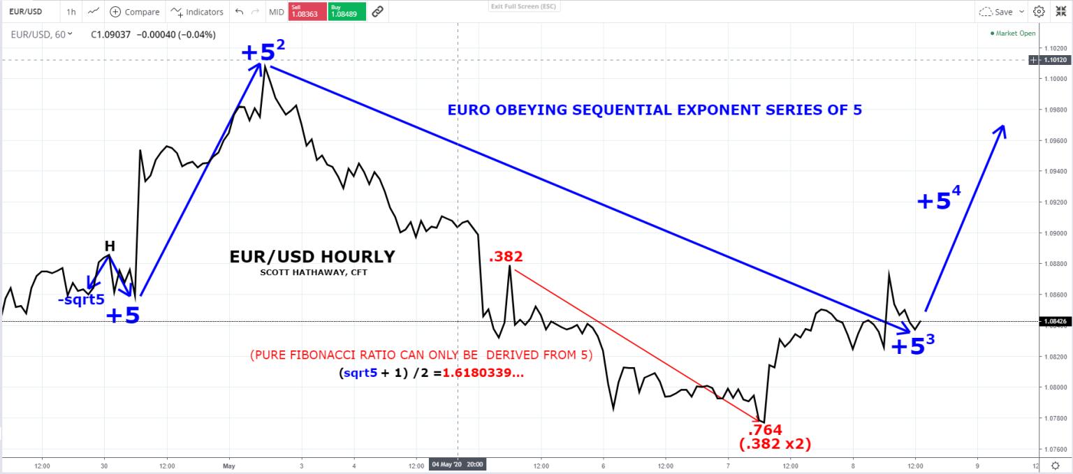 Major Math In Euro Points To Bottom
