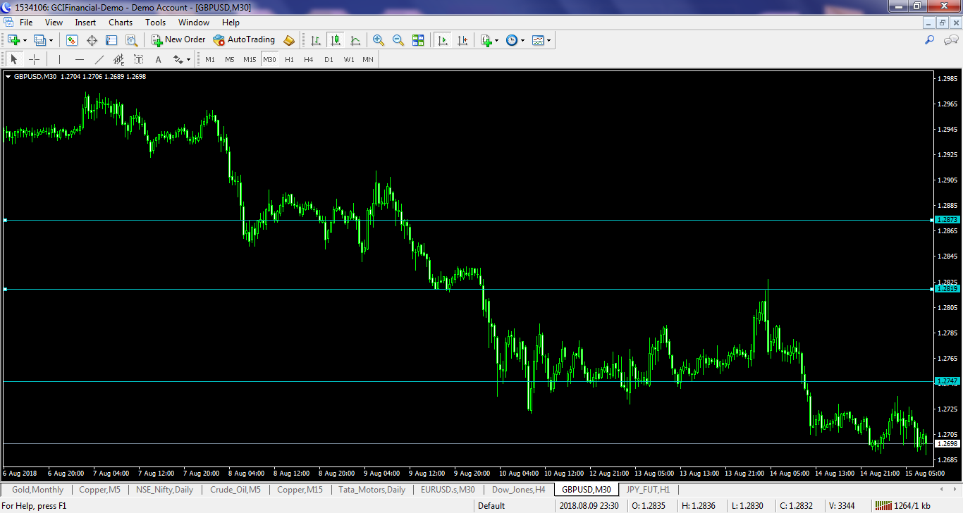 Forex Analysis Of GBP/USD For Wednesday, August 15