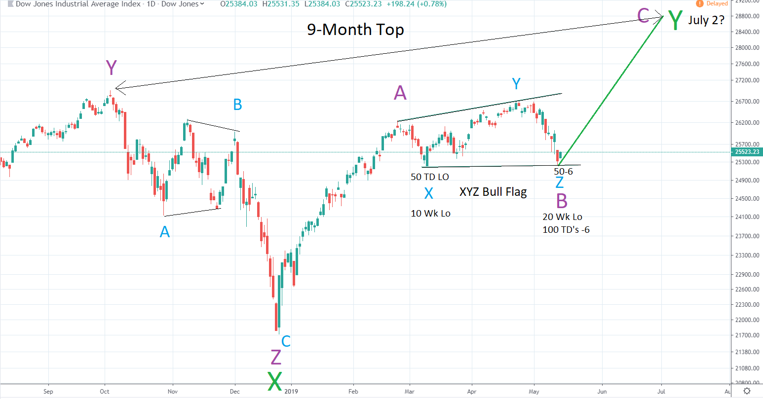 A Strong Stock Rally Expected