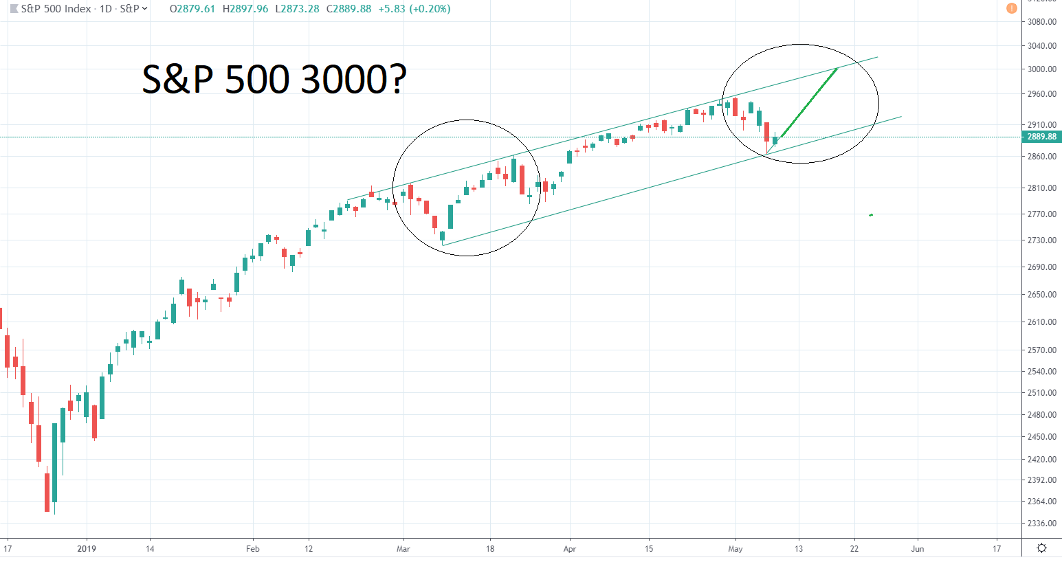 S&P 500 3000 First And Then…?