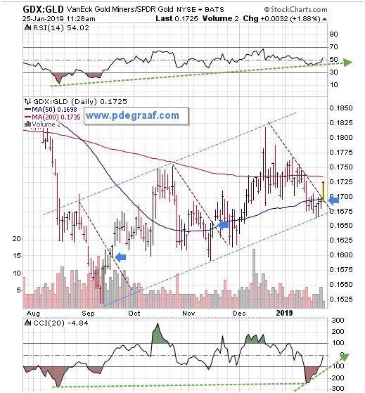 Gold: A Few Bullish Signs