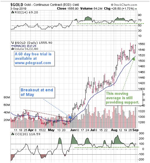 Gold Keeps Rising