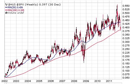Comparing Gold Producers To Mainstream Stocks