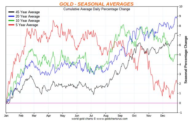 Some Positive Gold Market Charts