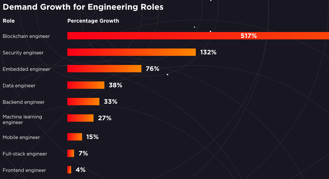Engineering Demand Growth
