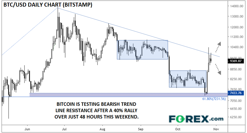 https://www.forex.com/~/media/research/global/2019/10/btcusd10282019.png