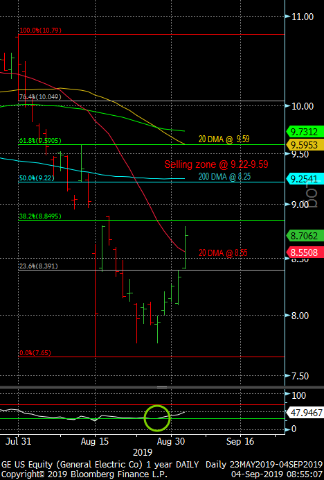 GE And The 20 DMA