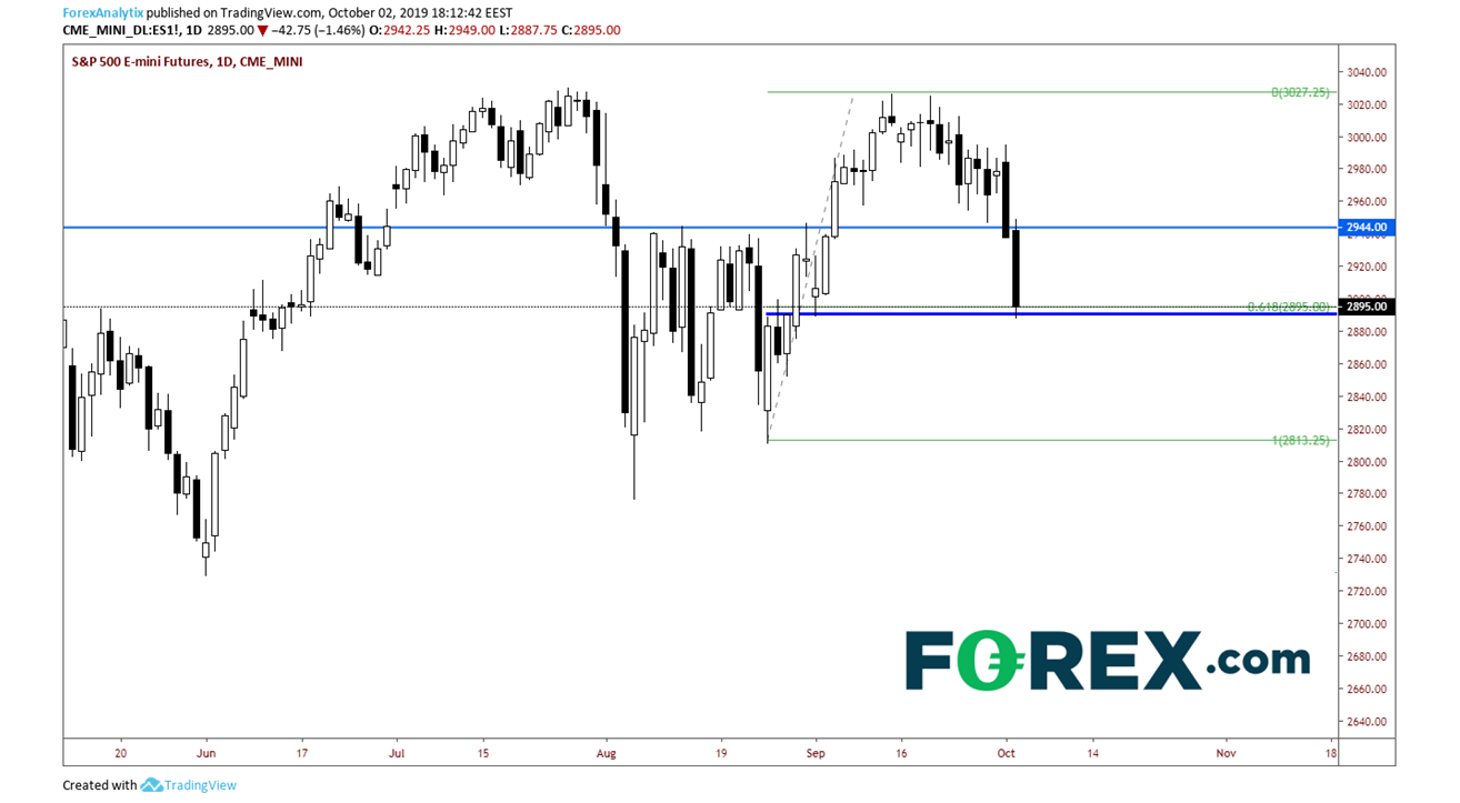 https://www.forex.com/~/media/research/global/2019/10/20191002sp500daily.png?h=723&&w=1314