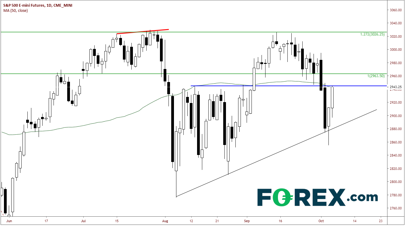 https://www.forex.com/~/media/research/global/2019/10/20191004sp500daily.png