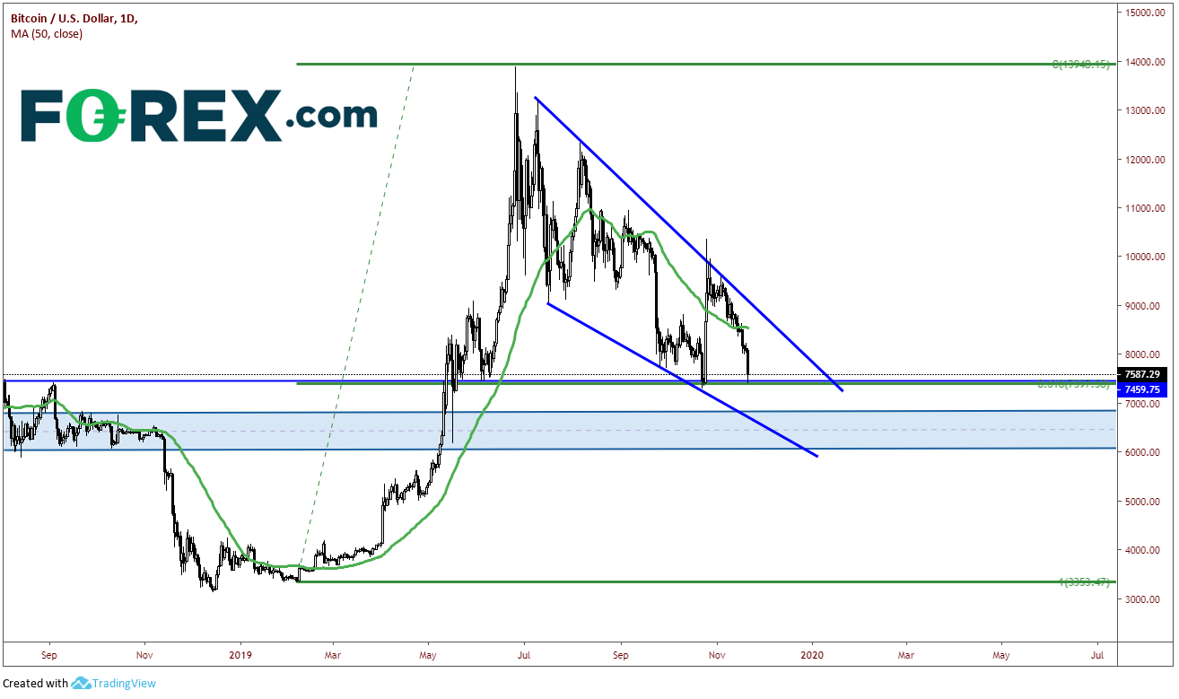https://www.forex.com/~/media/research/global/2019/11/20191121btcdaily.png