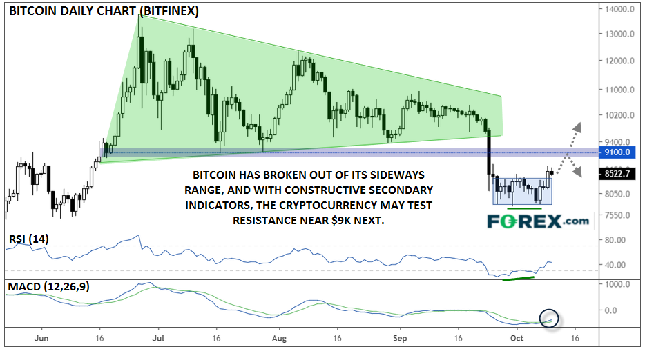 https://www.forex.com/~/media/research/global/2019/10/btcusd10102019.png